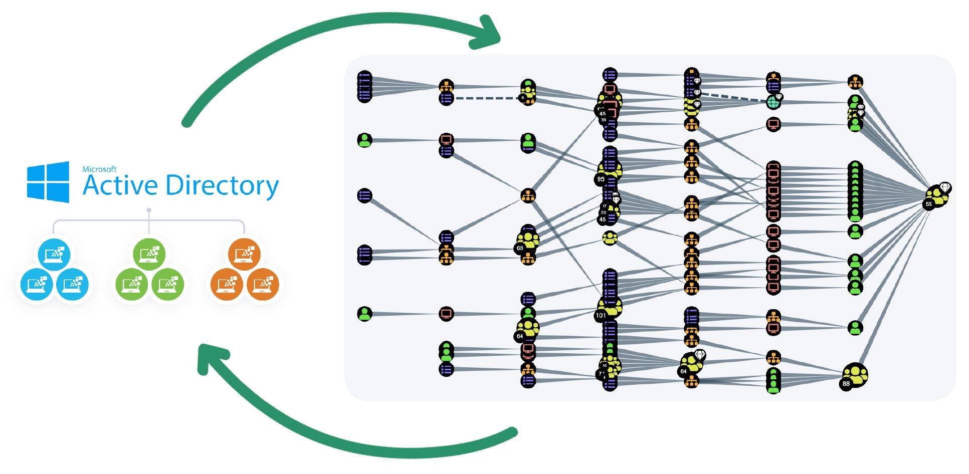 Active Directory and its attack graphs