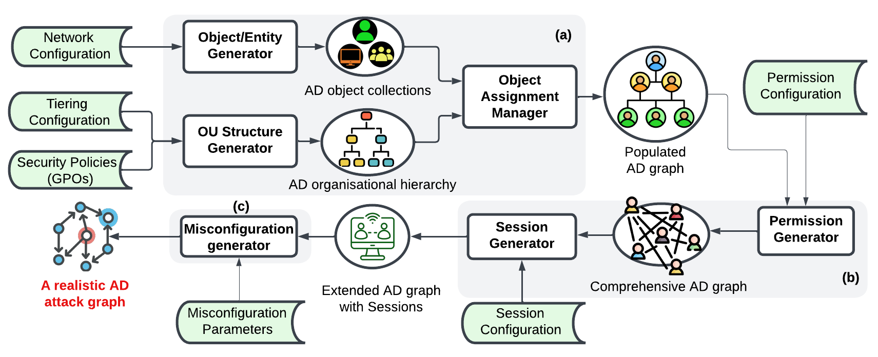 ADSynthesizer Architecture